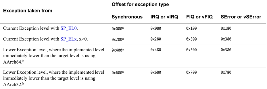 An image showing the two-dimensional table of exception vectors