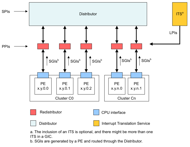 An overview of the Generic Interrupt Controller, showing the relation between the Distributor, Redistributors, CPUs and their interfaces, as well as the Interrupt Translation Service